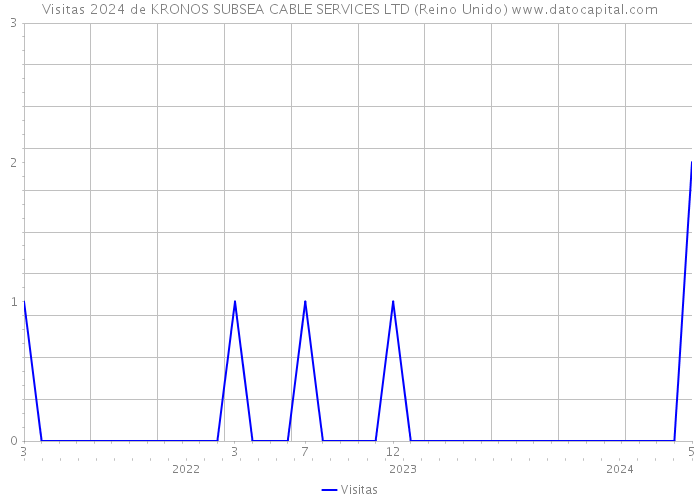 Visitas 2024 de KRONOS SUBSEA CABLE SERVICES LTD (Reino Unido) 