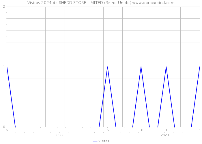 Visitas 2024 de SHEDD STORE LIMITED (Reino Unido) 