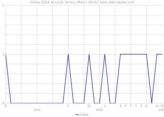 Visitas 2024 de Louis Verrico (Reino Unido) 