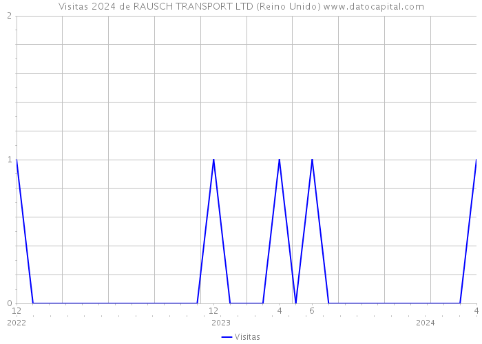 Visitas 2024 de RAUSCH TRANSPORT LTD (Reino Unido) 