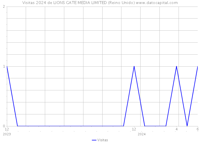 Visitas 2024 de LIONS GATE MEDIA LIMITED (Reino Unido) 