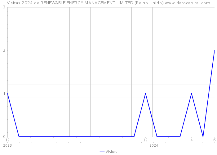 Visitas 2024 de RENEWABLE ENERGY MANAGEMENT LIMITED (Reino Unido) 