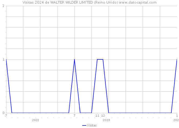 Visitas 2024 de WALTER WILDER LIMITED (Reino Unido) 