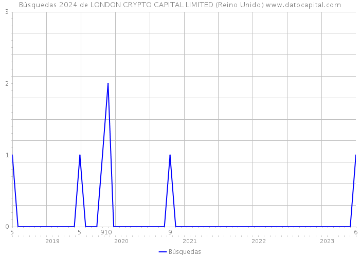 Búsquedas 2024 de LONDON CRYPTO CAPITAL LIMITED (Reino Unido) 
