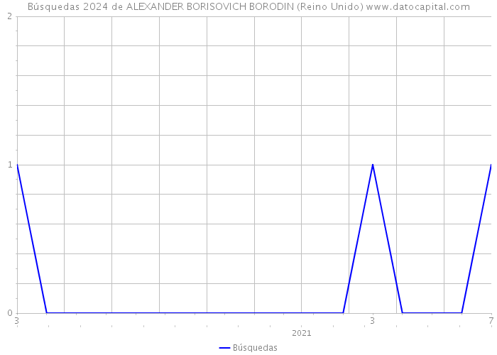 Búsquedas 2024 de ALEXANDER BORISOVICH BORODIN (Reino Unido) 