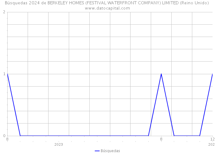 Búsquedas 2024 de BERKELEY HOMES (FESTIVAL WATERFRONT COMPANY) LIMITED (Reino Unido) 