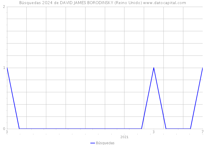 Búsquedas 2024 de DAVID JAMES BORODINSKY (Reino Unido) 