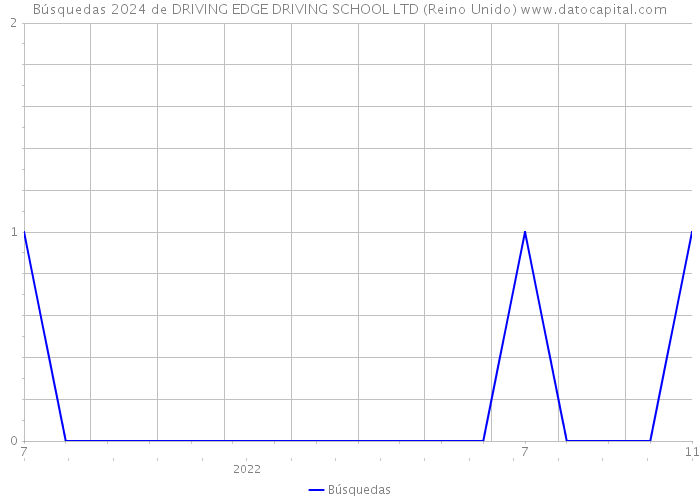 Búsquedas 2024 de DRIVING EDGE DRIVING SCHOOL LTD (Reino Unido) 
