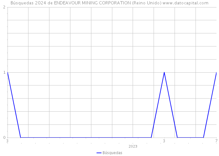 Búsquedas 2024 de ENDEAVOUR MINING CORPORATION (Reino Unido) 