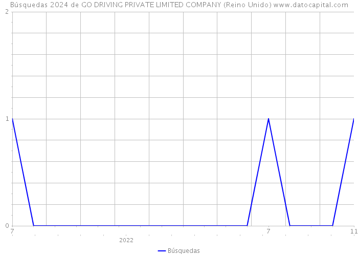 Búsquedas 2024 de GO DRIVING PRIVATE LIMITED COMPANY (Reino Unido) 