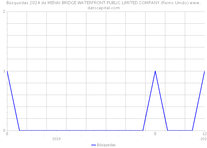 Búsquedas 2024 de MENAI BRIDGE WATERFRONT PUBLIC LIMITED COMPANY (Reino Unido) 