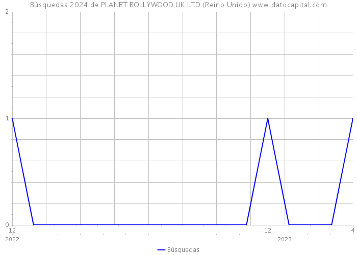 Búsquedas 2024 de PLANET BOLLYWOOD UK LTD (Reino Unido) 