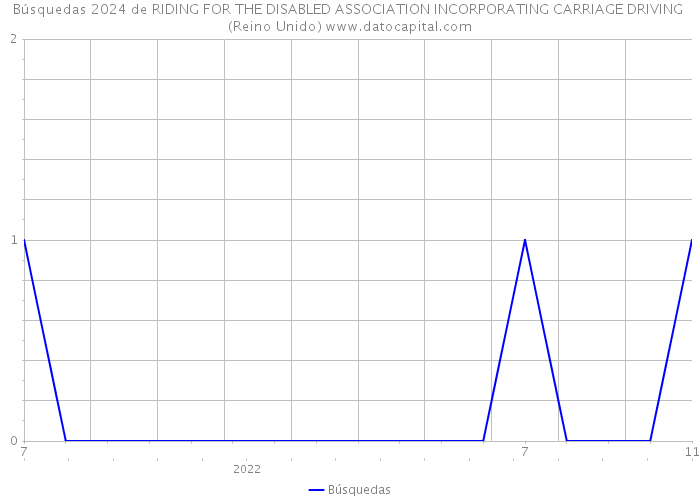 Búsquedas 2024 de RIDING FOR THE DISABLED ASSOCIATION INCORPORATING CARRIAGE DRIVING (Reino Unido) 