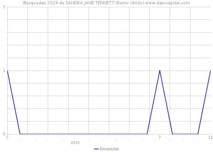 Búsquedas 2024 de SANDRA JANE TENNETT (Reino Unido) 