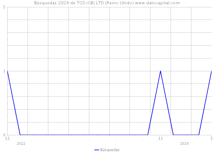 Búsquedas 2024 de TGS (GB) LTD (Reino Unido) 