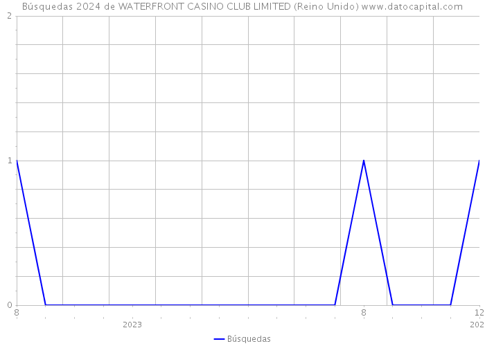 Búsquedas 2024 de WATERFRONT CASINO CLUB LIMITED (Reino Unido) 