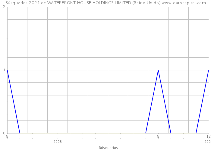 Búsquedas 2024 de WATERFRONT HOUSE HOLDINGS LIMITED (Reino Unido) 