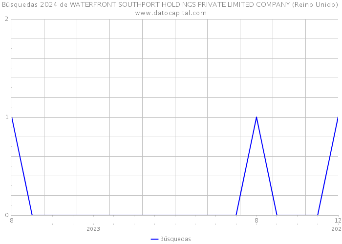 Búsquedas 2024 de WATERFRONT SOUTHPORT HOLDINGS PRIVATE LIMITED COMPANY (Reino Unido) 