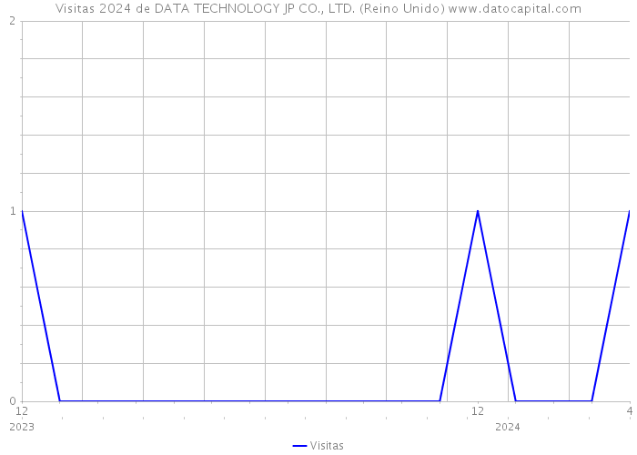 Visitas 2024 de DATA TECHNOLOGY JP CO., LTD. (Reino Unido) 