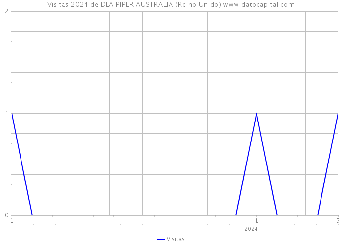 Visitas 2024 de DLA PIPER AUSTRALIA (Reino Unido) 