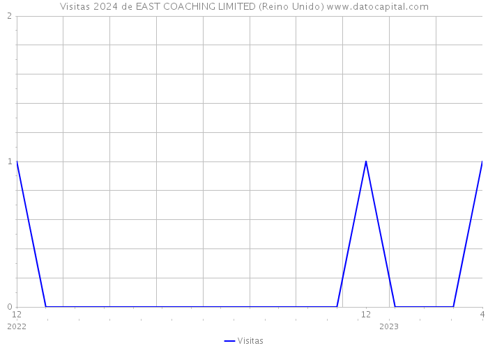 Visitas 2024 de EAST COACHING LIMITED (Reino Unido) 