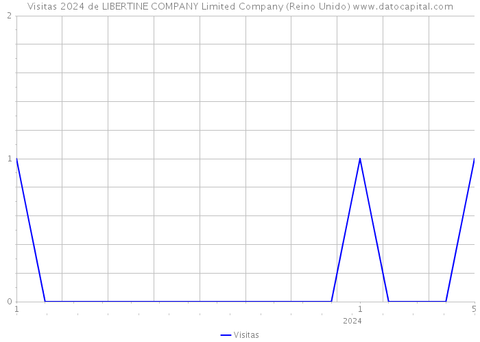 Visitas 2024 de LIBERTINE COMPANY Limited Company (Reino Unido) 
