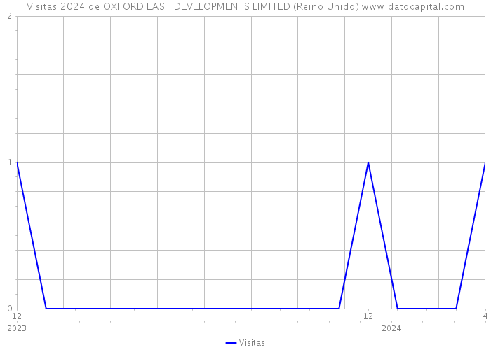 Visitas 2024 de OXFORD EAST DEVELOPMENTS LIMITED (Reino Unido) 