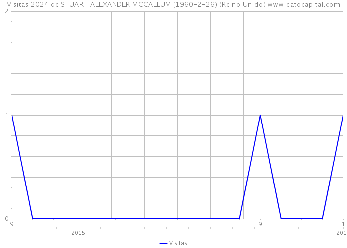 Visitas 2024 de STUART ALEXANDER MCCALLUM (1960-2-26) (Reino Unido) 