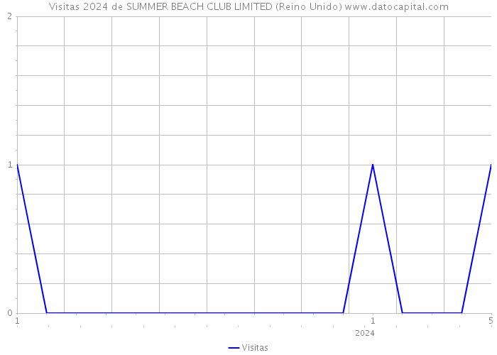 Visitas 2024 de SUMMER BEACH CLUB LIMITED (Reino Unido) 
