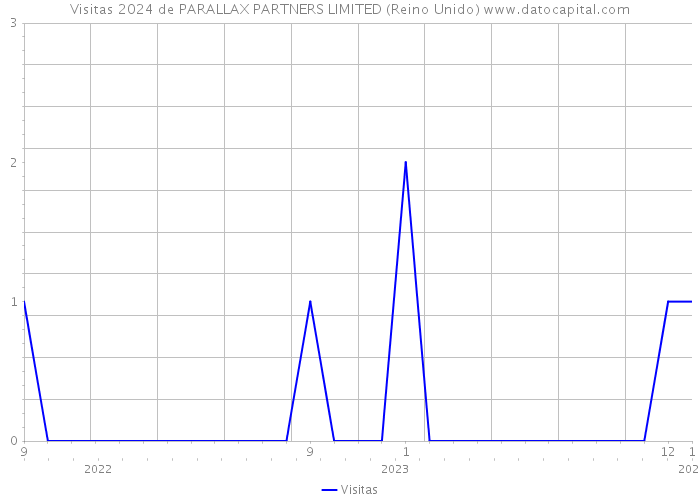 Visitas 2024 de PARALLAX PARTNERS LIMITED (Reino Unido) 