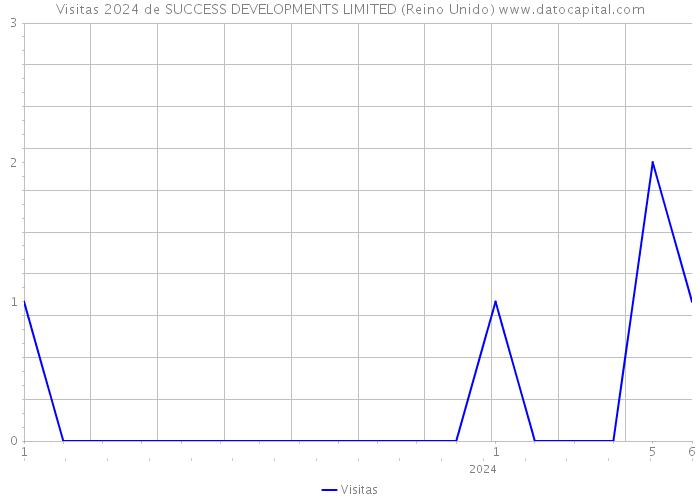 Visitas 2024 de SUCCESS DEVELOPMENTS LIMITED (Reino Unido) 