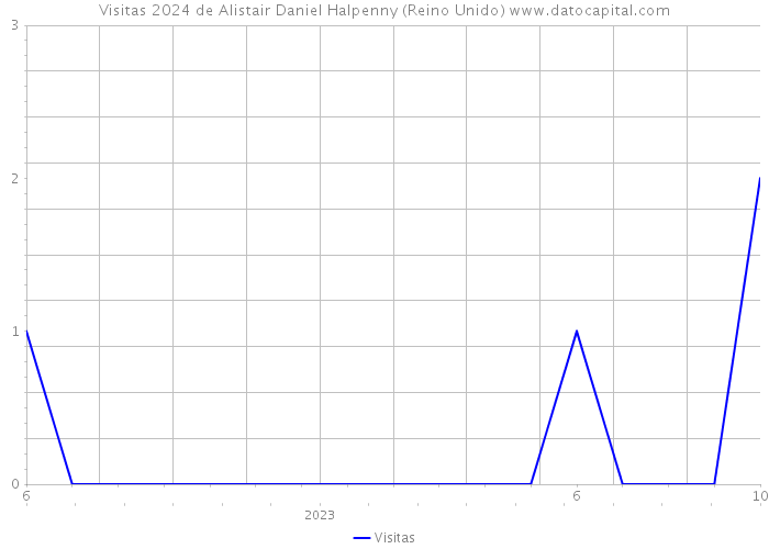 Visitas 2024 de Alistair Daniel Halpenny (Reino Unido) 