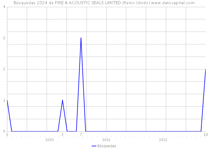 Búsquedas 2024 de FIRE & ACOUSTIC SEALS LIMITED (Reino Unido) 