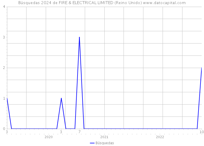 Búsquedas 2024 de FIRE & ELECTRICAL LIMITED (Reino Unido) 