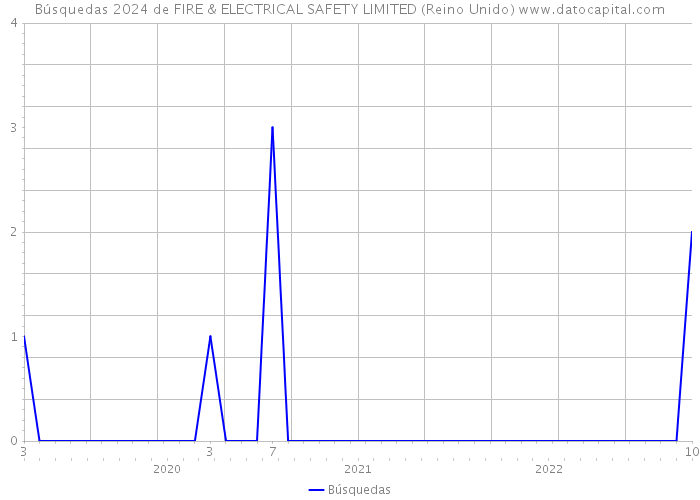Búsquedas 2024 de FIRE & ELECTRICAL SAFETY LIMITED (Reino Unido) 