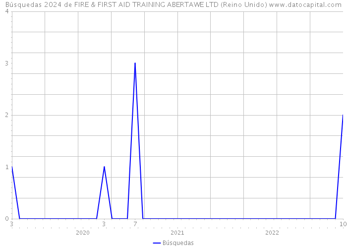Búsquedas 2024 de FIRE & FIRST AID TRAINING ABERTAWE LTD (Reino Unido) 