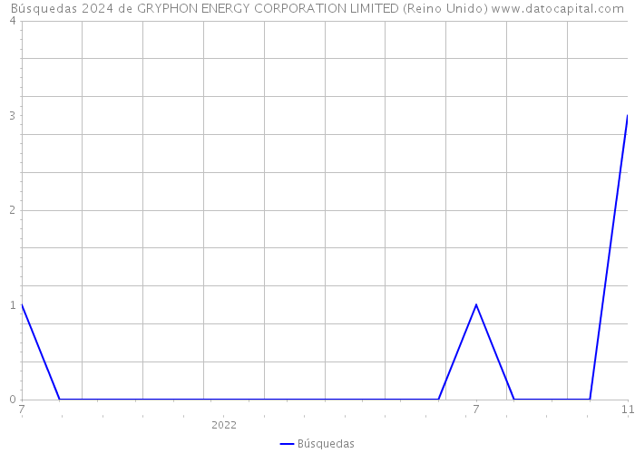 Búsquedas 2024 de GRYPHON ENERGY CORPORATION LIMITED (Reino Unido) 