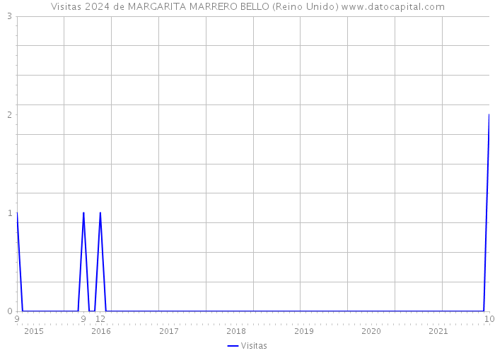 Visitas 2024 de MARGARITA MARRERO BELLO (Reino Unido) 