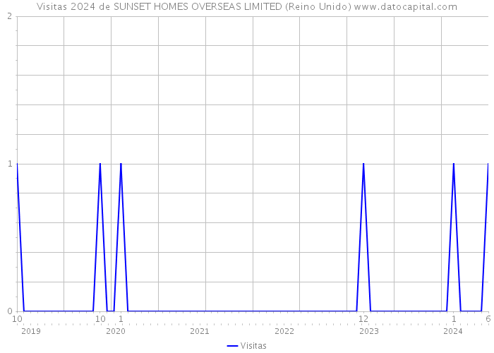 Visitas 2024 de SUNSET HOMES OVERSEAS LIMITED (Reino Unido) 