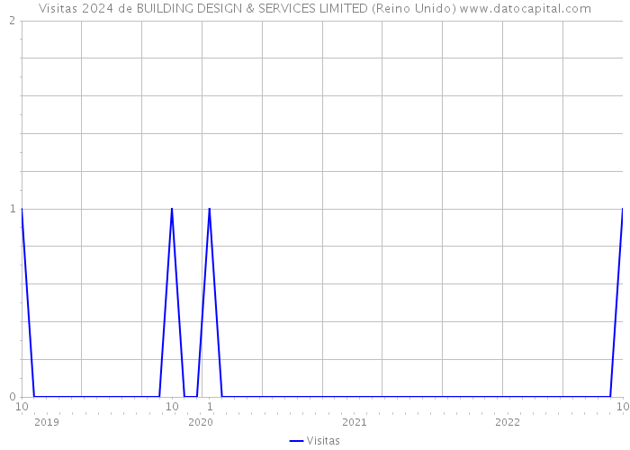 Visitas 2024 de BUILDING DESIGN & SERVICES LIMITED (Reino Unido) 