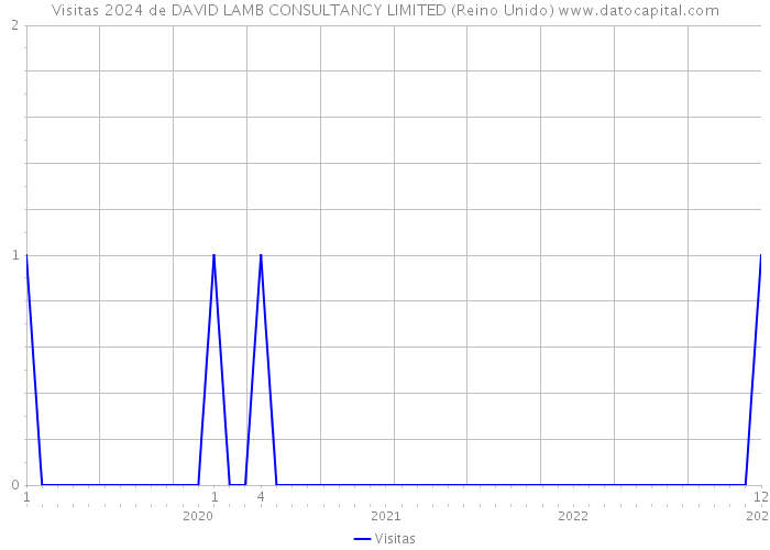 Visitas 2024 de DAVID LAMB CONSULTANCY LIMITED (Reino Unido) 