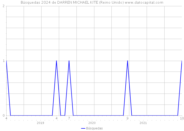 Búsquedas 2024 de DARREN MICHAEL KITE (Reino Unido) 