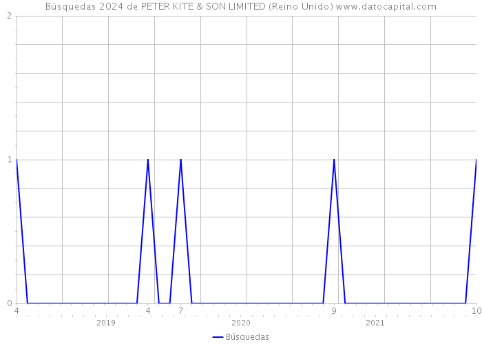 Búsquedas 2024 de PETER KITE & SON LIMITED (Reino Unido) 