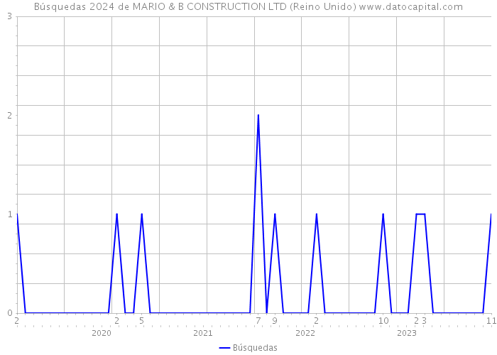 Búsquedas 2024 de MARIO & B CONSTRUCTION LTD (Reino Unido) 