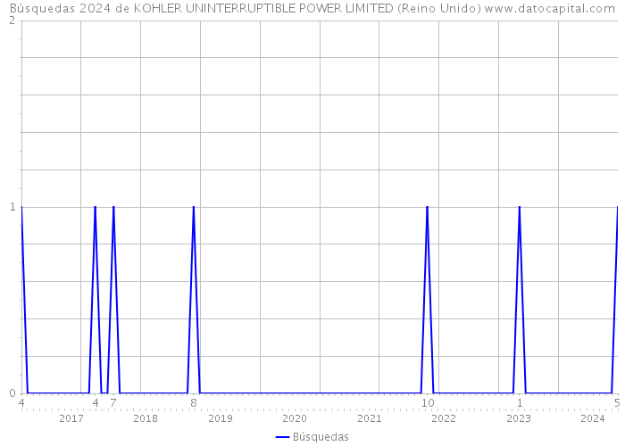 Búsquedas 2024 de KOHLER UNINTERRUPTIBLE POWER LIMITED (Reino Unido) 