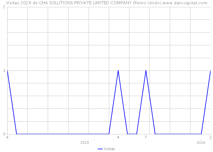 Visitas 2024 de GHA SOLUTIONS PRIVATE LIMITED COMPANY (Reino Unido) 