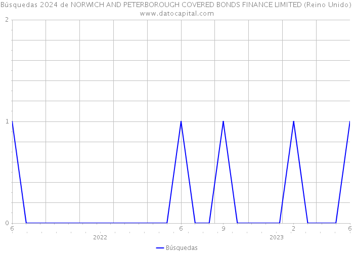 Búsquedas 2024 de NORWICH AND PETERBOROUGH COVERED BONDS FINANCE LIMITED (Reino Unido) 