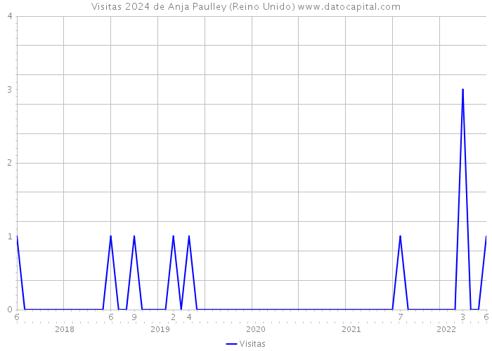 Visitas 2024 de Anja Paulley (Reino Unido) 