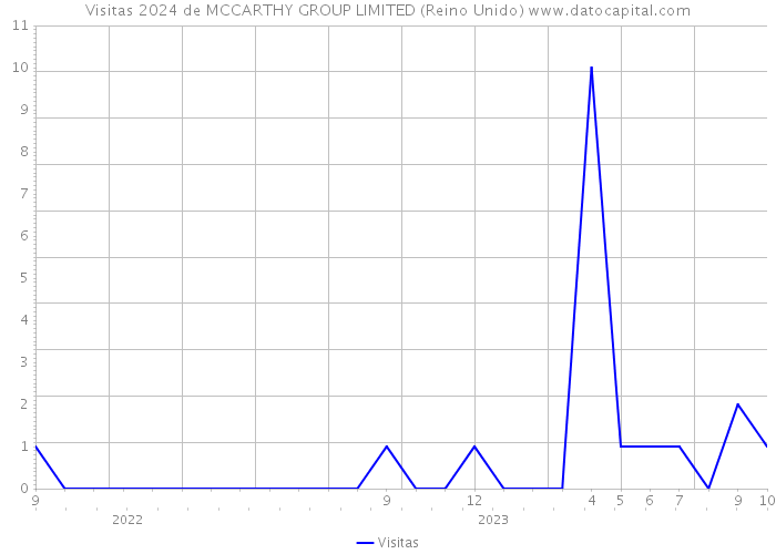 Visitas 2024 de MCCARTHY GROUP LIMITED (Reino Unido) 