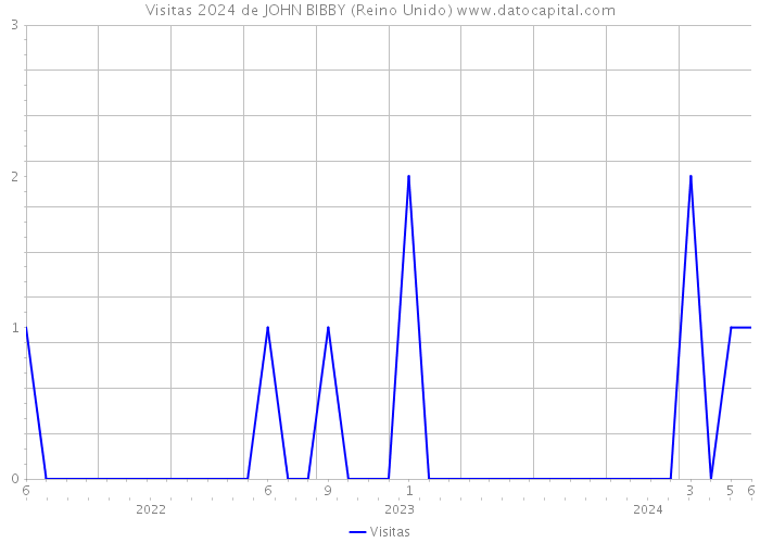 Visitas 2024 de JOHN BIBBY (Reino Unido) 